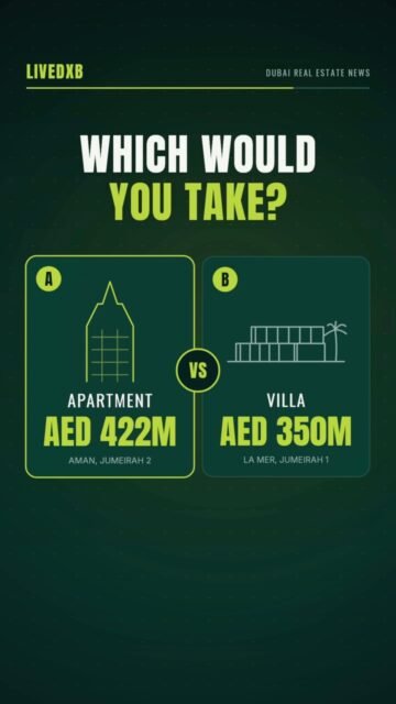 AED 422,000,000. For one apartment. 🤯

6 bedrooms. 31,201 sq ft. Aman Residences, Jumeirah 2.
That’s AED 13,525 per sq ft, more than 7 times the Dubai average.

And it’s not a one-off. Between January and August 2026, Dubai recorded 335 home sales above AED 36.7M each. That’s more than one every single day.

The most expensive villa? AED 350M at La Mer. 7 bedrooms, 44,903 sq ft.

So which would you take?
🅰️ The apartment
🅱️ The villa
Comment A or B 👇

Save this and share it with someone who still thinks Dubai is “just hype.”

Follow @livedxb.io for Dubai real estate, first.

Source: fäm Properties analysis of Dubai Land Department data, via Khaleej Times (Sep 2026). Dubai average AED 1,830/sq ft, 1 to 6 Oct 2026, Driven Properties.

#dubairealestate #dubaiproperty #luxuryrealestate #dubailuxury #jumeirah lamer dubaiinvestment propertynews livedxb